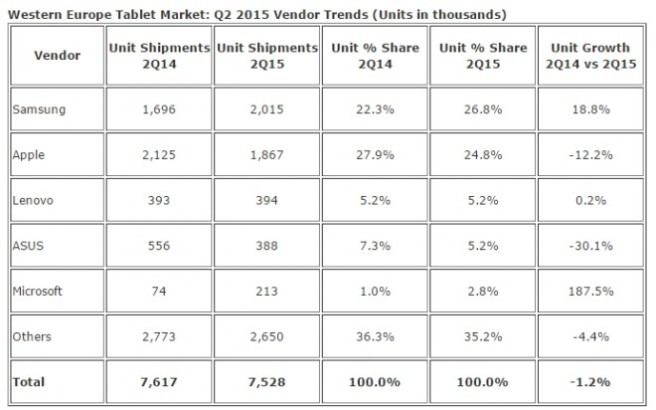 ventas-tablets-europa-2015-656x410